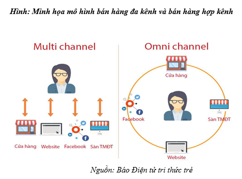 Mô hình bán hàng đa kênh cho Doanh nghiệp bán lẻ  Compass Việt Nam